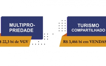 * MULTIPROPRIEDADE – R$ 22,3 BI EM VGV * TURISMO COMPARTILHADO – R$ 3,46 BI EM VENDAS *O QUE SIGNIFICAM ESSES VALORES?