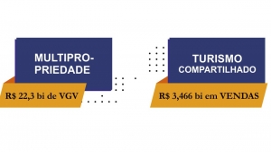 * MULTIPROPRIEDADE – R$ 22,3 BI EM VGV * TURISMO COMPARTILHADO – R$ 3,46 BI EM VENDAS *O QUE SIGNIFICAM ESSES VALORES?